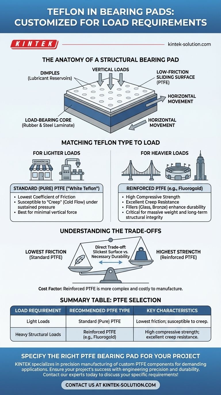 다양한 부하 요구 사항에 따라 베어링 패드에서 테프론은 어떻게 사용됩니까? 부하에 맞는 PTFE 유형 선택 시각적 가이드