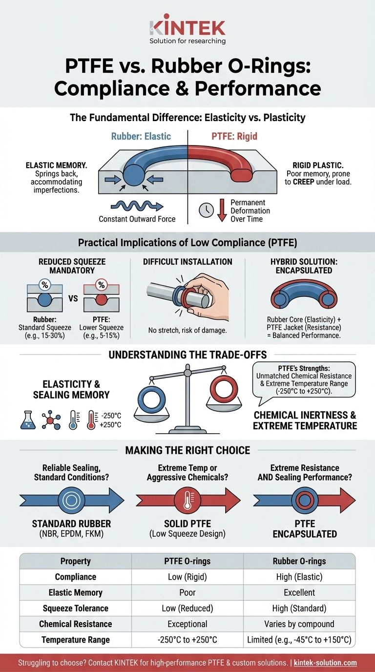 Wie unterscheiden sich PTFE-O-Ringe von Gummi-O-Ringen hinsichtlich der Nachgiebigkeit? Verständnis von Steifigkeit vs. Elastizität Visuelle Anleitung