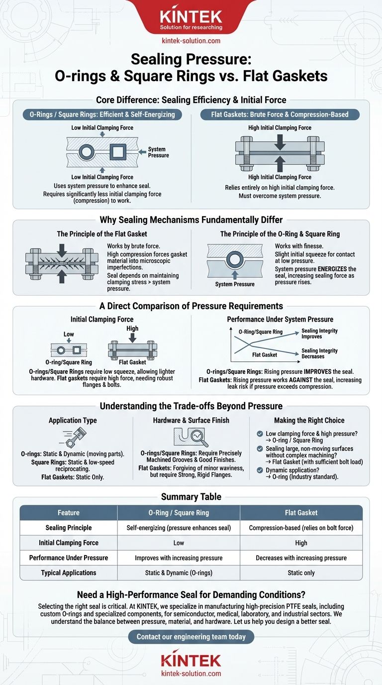 How do O-rings and square rings compare to flat gaskets in terms of pressure requirements? Achieve Superior Sealing with Lower Clamping Force Visual Guide