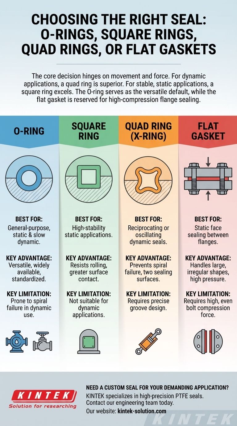 Quali fattori dovrebbero essere considerati nella scelta tra O-ring, anelli quadrati, anelli a quattro lobi (quad ring) o guarnizioni piatte? Ottimizza la tua selezione della tenuta Guida Visiva