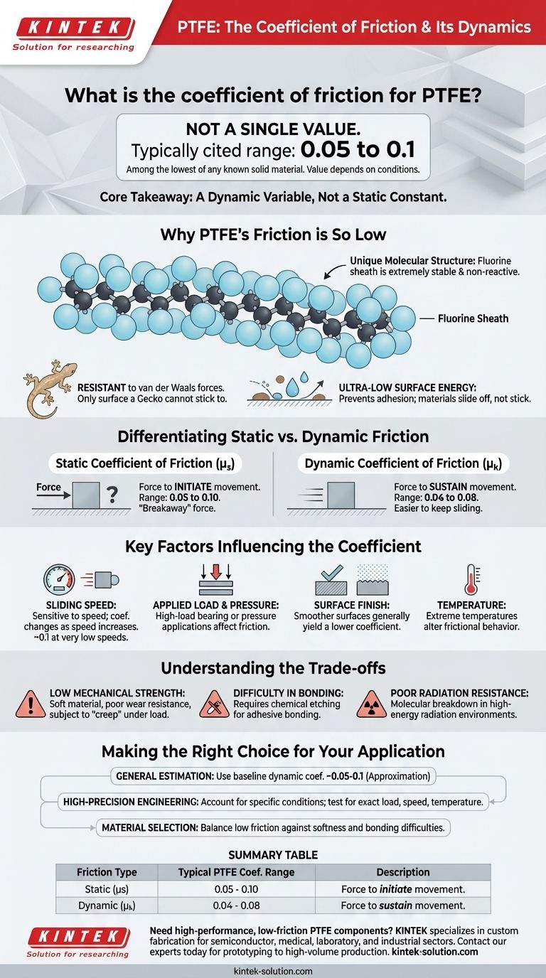 What is the coefficient of friction for PTFE? Mastering Low-Friction Material Selection Visual Guide