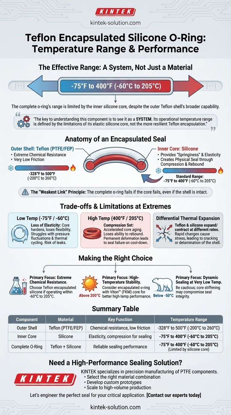 테플론 캡슐화 실리콘 O-링의 온도 범위는 어떻게 되나요? 최적의 씰링 성능을 위한 가이드 시각적 가이드