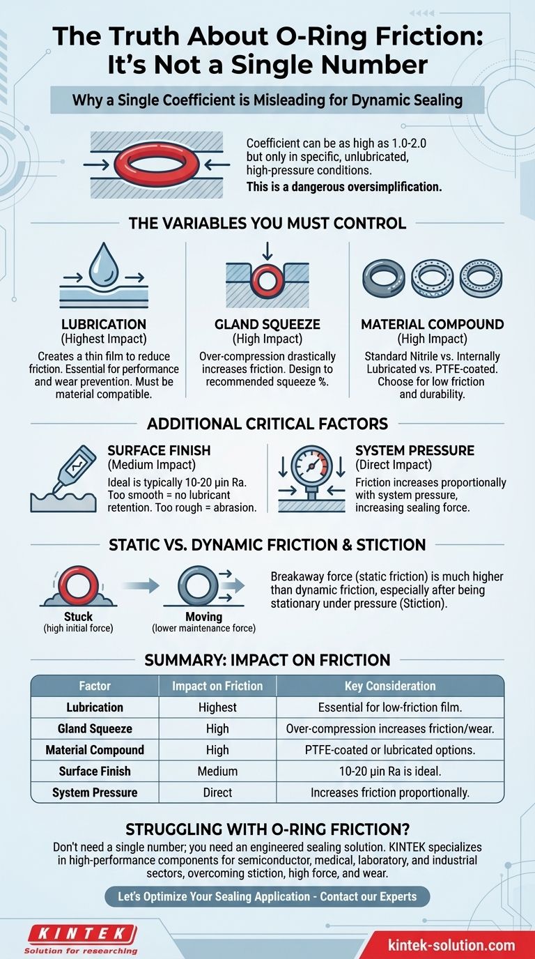이 O-링의 마찰 계수는 얼마입니까? 단일 숫자에 속지 마십시오 시각적 가이드