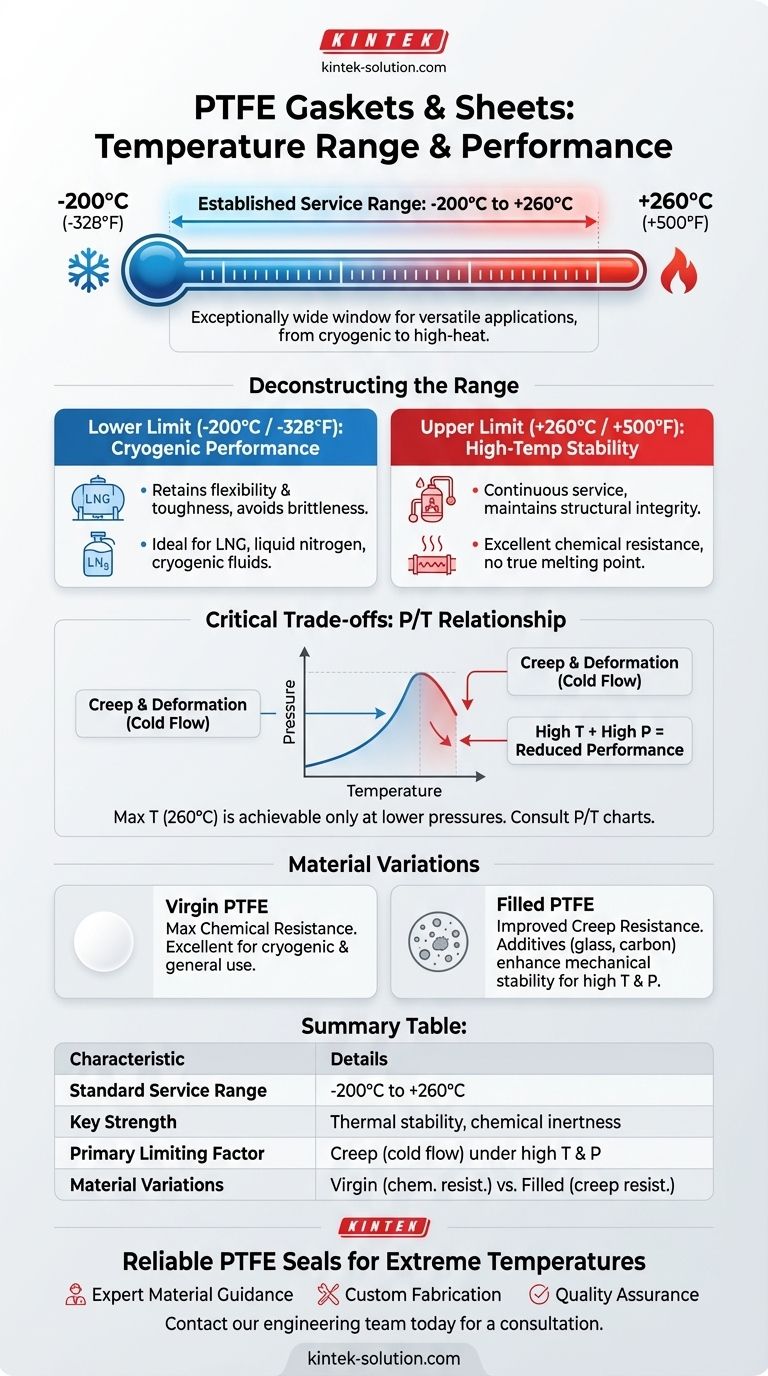 PTFE 개스킷 및 시트가 견딜 수 있는 온도 범위는 얼마입니까? -200°C에서 +260°C까지의 가이드 시각적 가이드