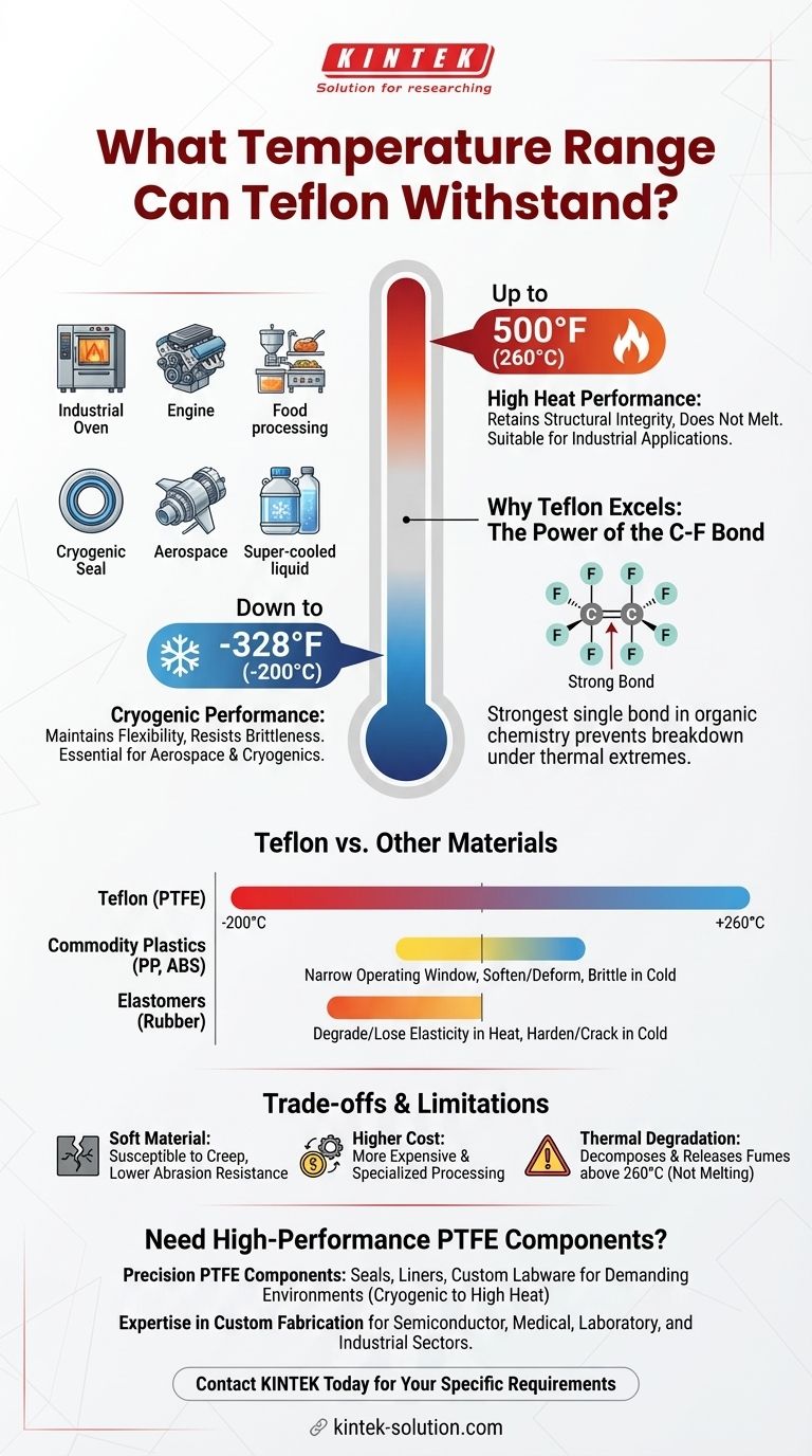 What temperature range can Teflon withstand? From Cryogenic -328°F to High Heat 500°F Visual Guide