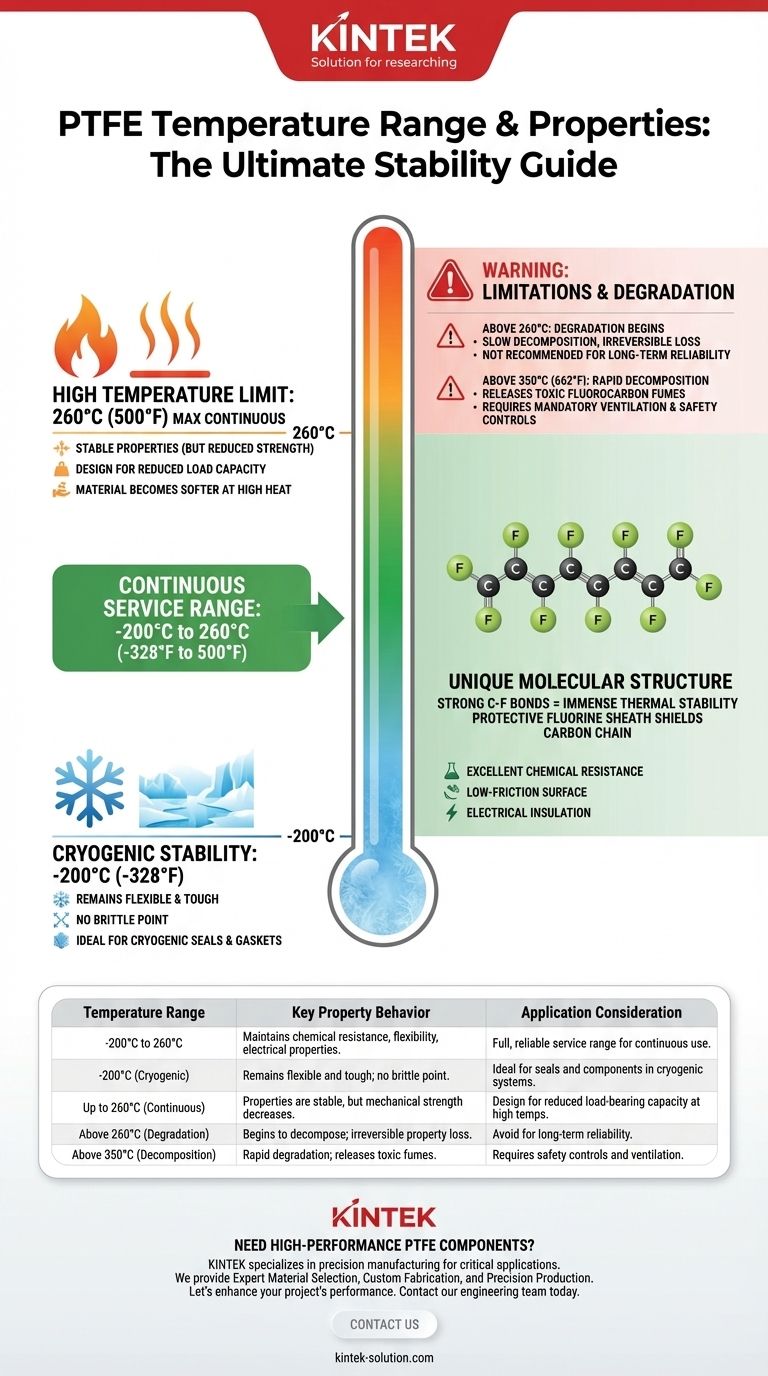 What is the temperature range in which PTFE maintains its properties? From -200°C to 260°C Visual Guide