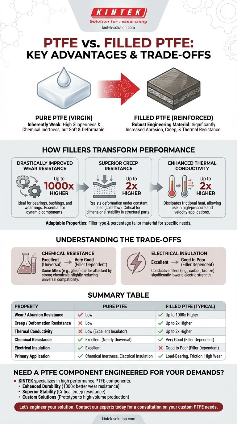 순수 PTFE 대비 충전재가 포함된 PTFE의 주요 장점은 무엇입니까? 뛰어난 기계적 성능을 확인하세요 시각적 가이드