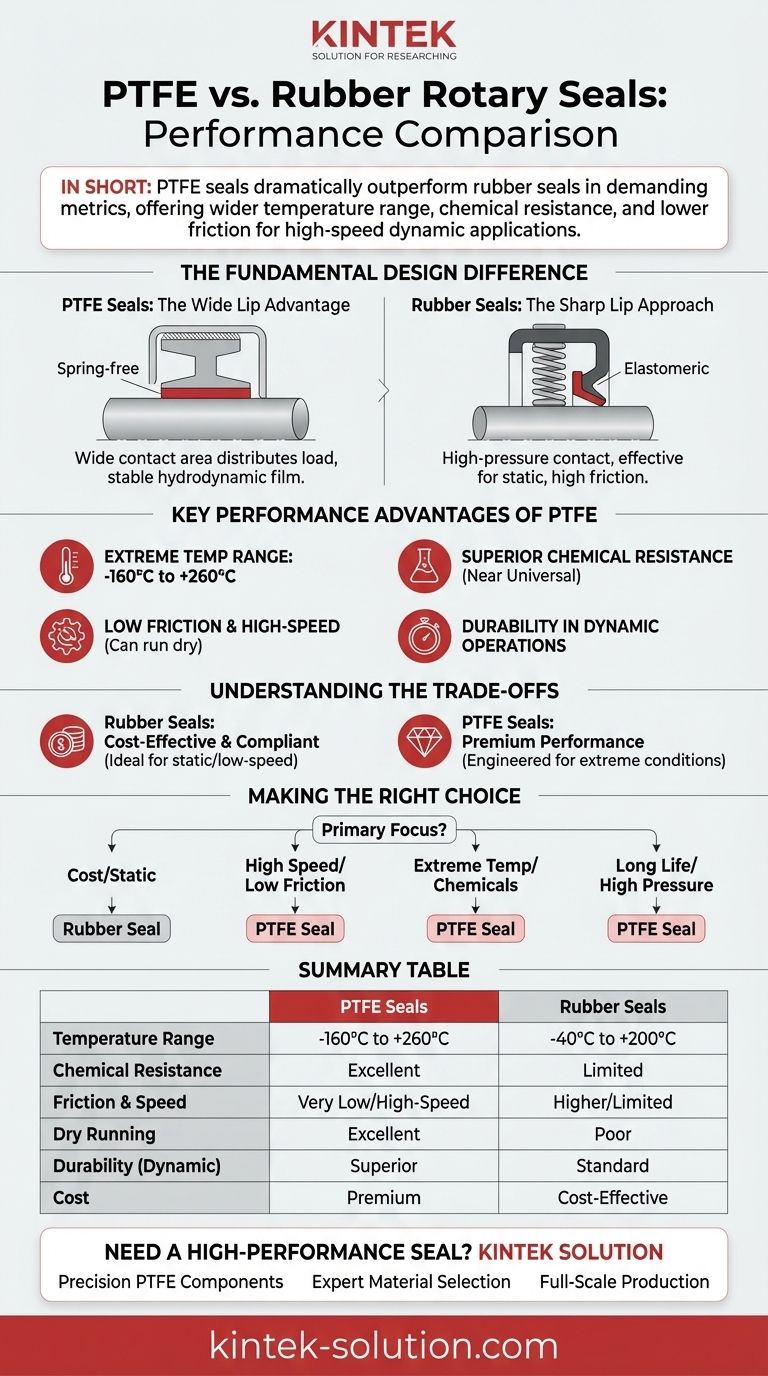 PTFE 로터리 씰은 고무 씰과 어떻게 비교됩니까? 극한 조건에서 우수한 성능을 위한 가이드 시각적 가이드