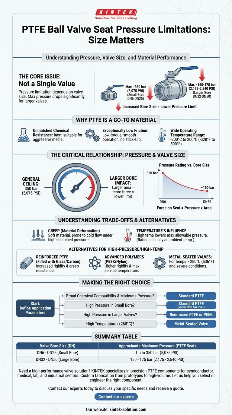PTFE 볼 밸브 시트의 압력 제한은 얼마입니까? 밸브 크기의 중요한 역할 이해하기 시각적 가이드