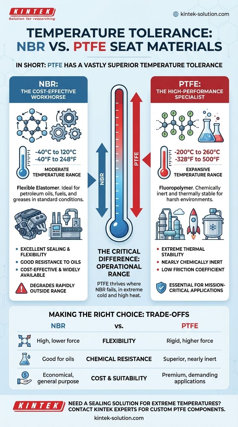 NBR과 PTFE 시트 재질의 내열성 차이는 무엇인가요? 극한 환경 가이드 시각적 가이드