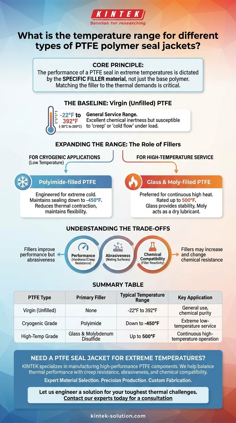 다양한 유형의 PTFE 폴리머 씰 재킷의 온도 범위는 어떻게 되나요? 극한의 온도에 적합한 재료 찾기 시각적 가이드