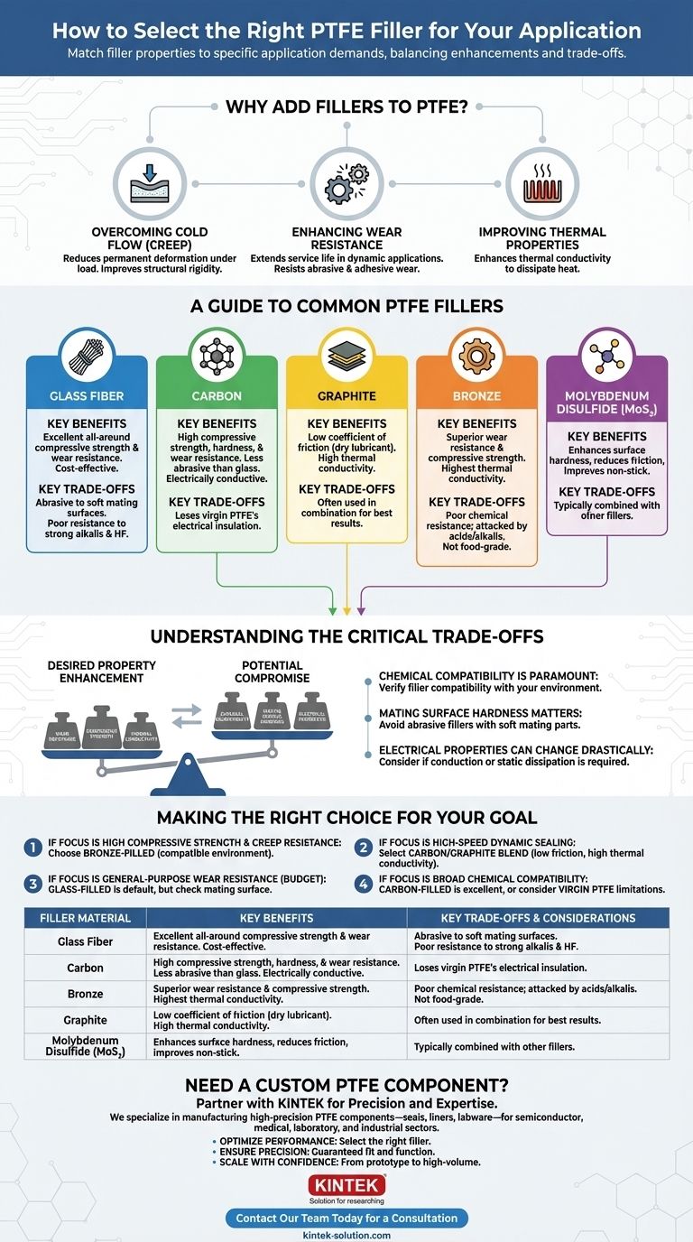 응용 분야에 적합한 PTFE 충전재를 어떻게 선택할 수 있습니까? 귀하의 요구 사항과 완벽한 충전재를 일치시키십시오 시각적 가이드