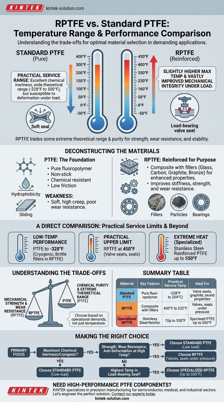 RPTFE의 온도 범위는 다른 PTFE 재료와 비교하여 어떻습니까? 부하 조건에서 성능 극대화 시각적 가이드