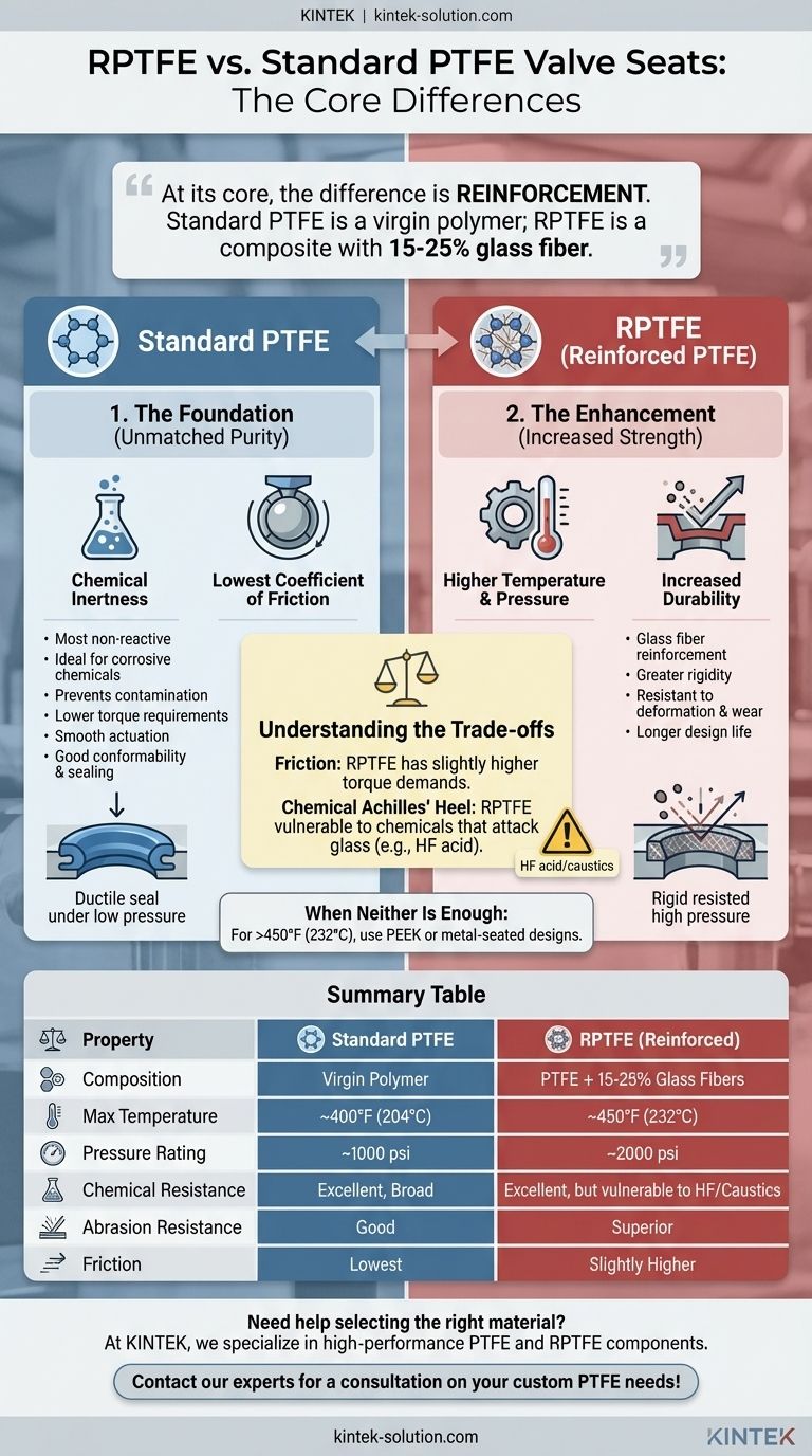 Quelles sont les principales différences entre le RPTFE et le PTFE standard pour les sièges de vanne ? Choisissez le bon matériau pour votre système Guide Visuel