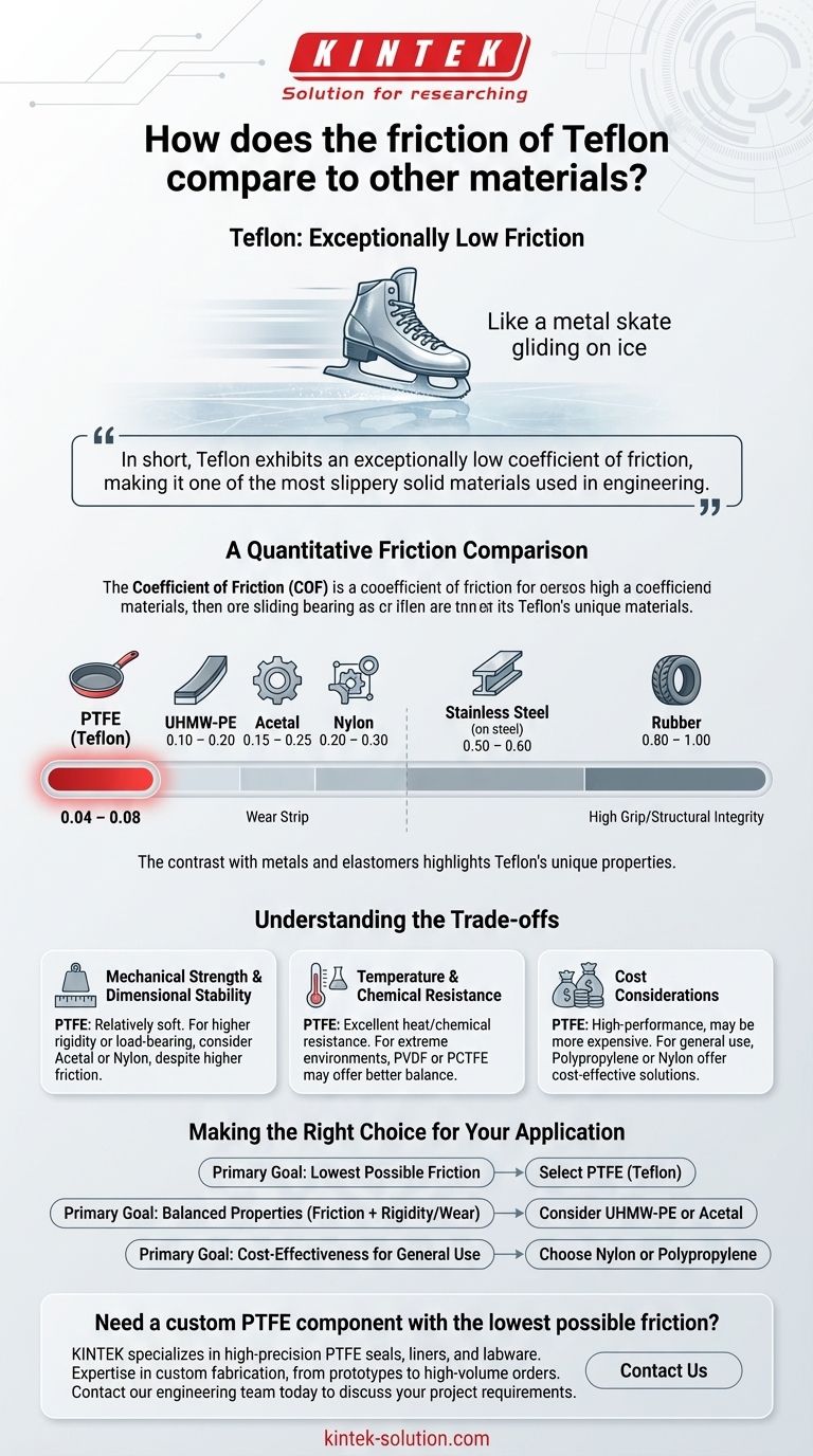 特氟龙的摩擦力与其他材料相比如何？探索低摩擦的基准 图解指南