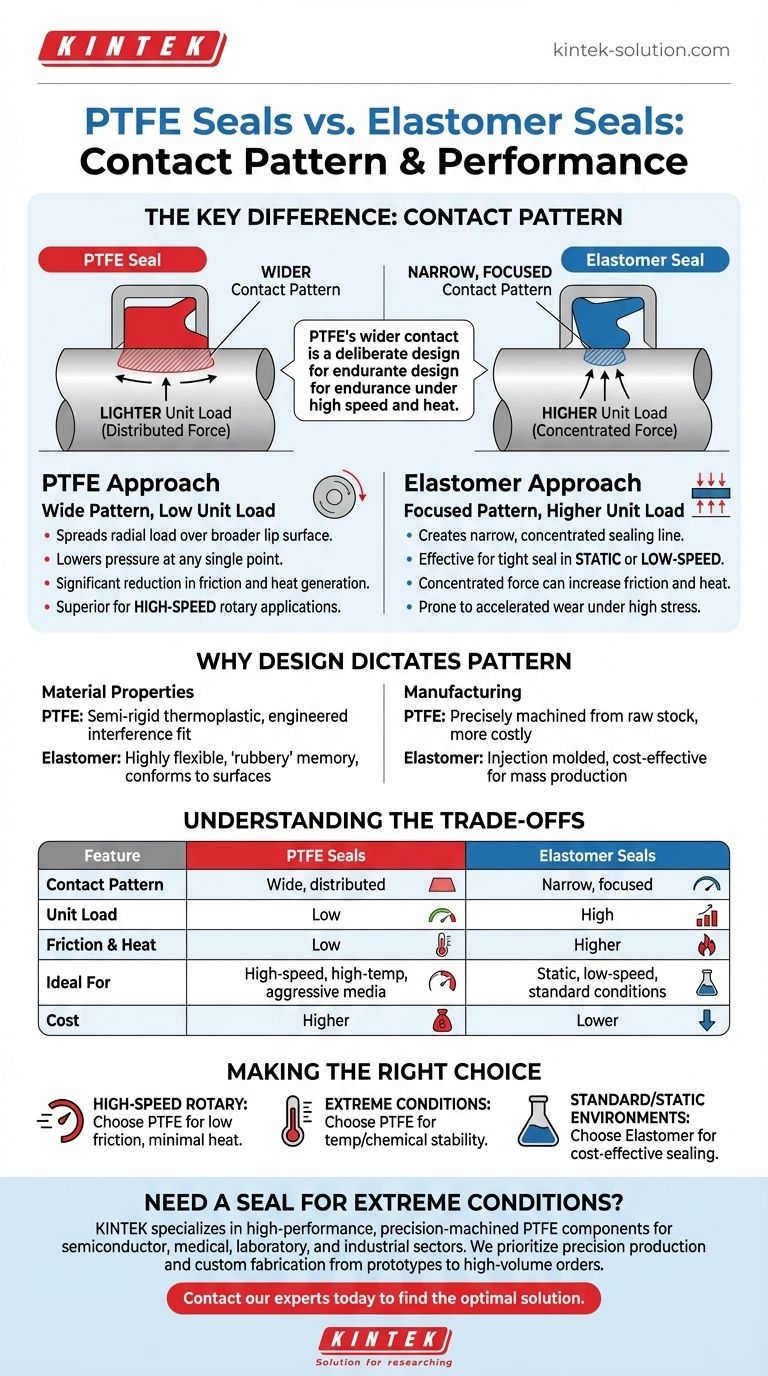 PTFE 씰의 접촉 패턴은 엘라스토머 씰과 비교하여 어떻습니까? 저마찰 성능의 핵심 시각적 가이드