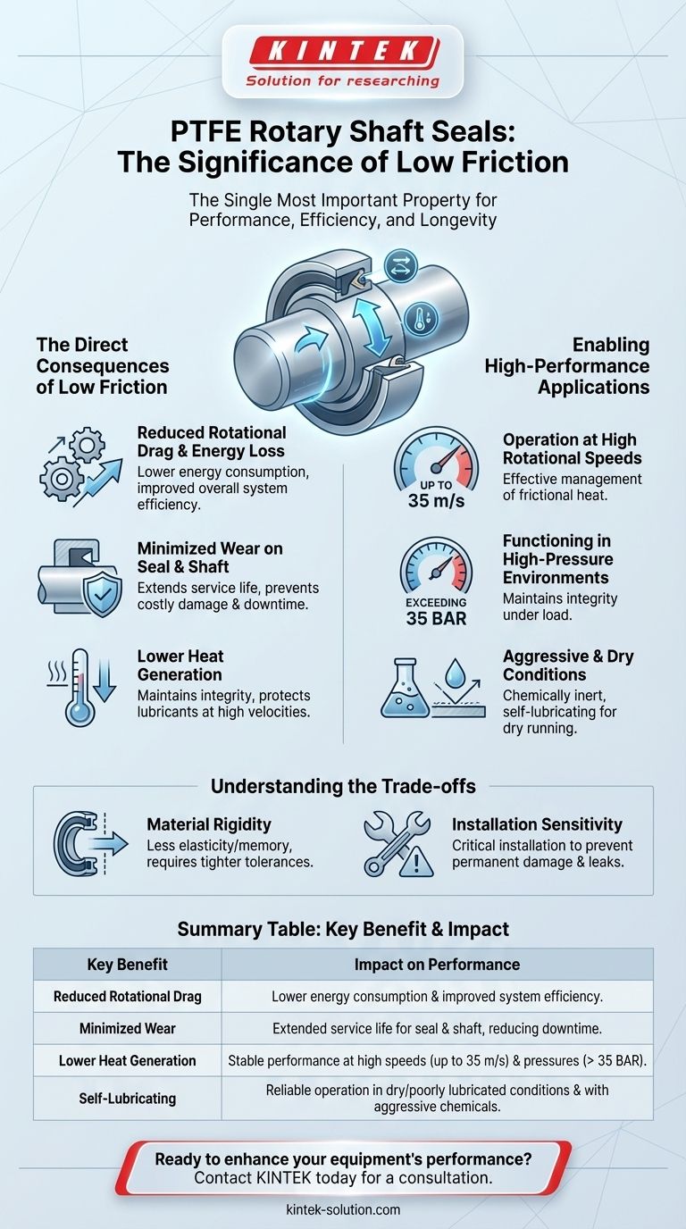 PTFE 로터리 샤프트 씰의 낮은 마찰 계수가 갖는 중요성은 무엇입니까? 더 높은 속도, 마모 감소, 비용 절감 달성 시각적 가이드