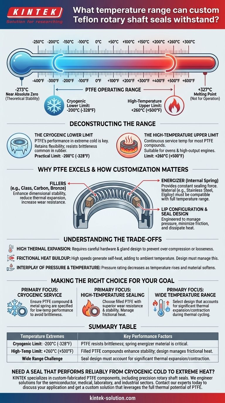 맞춤형 테프론 로터리 샤프트 씰은 어느 온도 범위까지 견딜 수 있습니까? 극심한 고온 및 극저온 극복 시각적 가이드