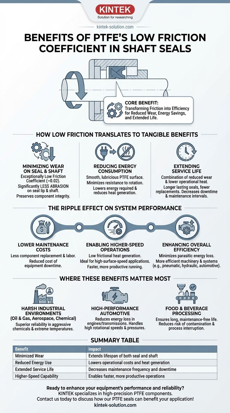 샤프트 씰에서 PTFE의 낮은 마찰 계수가 주는 이점은 무엇입니까? 효율성을 높이고 장비 수명을 연장하세요 시각적 가이드