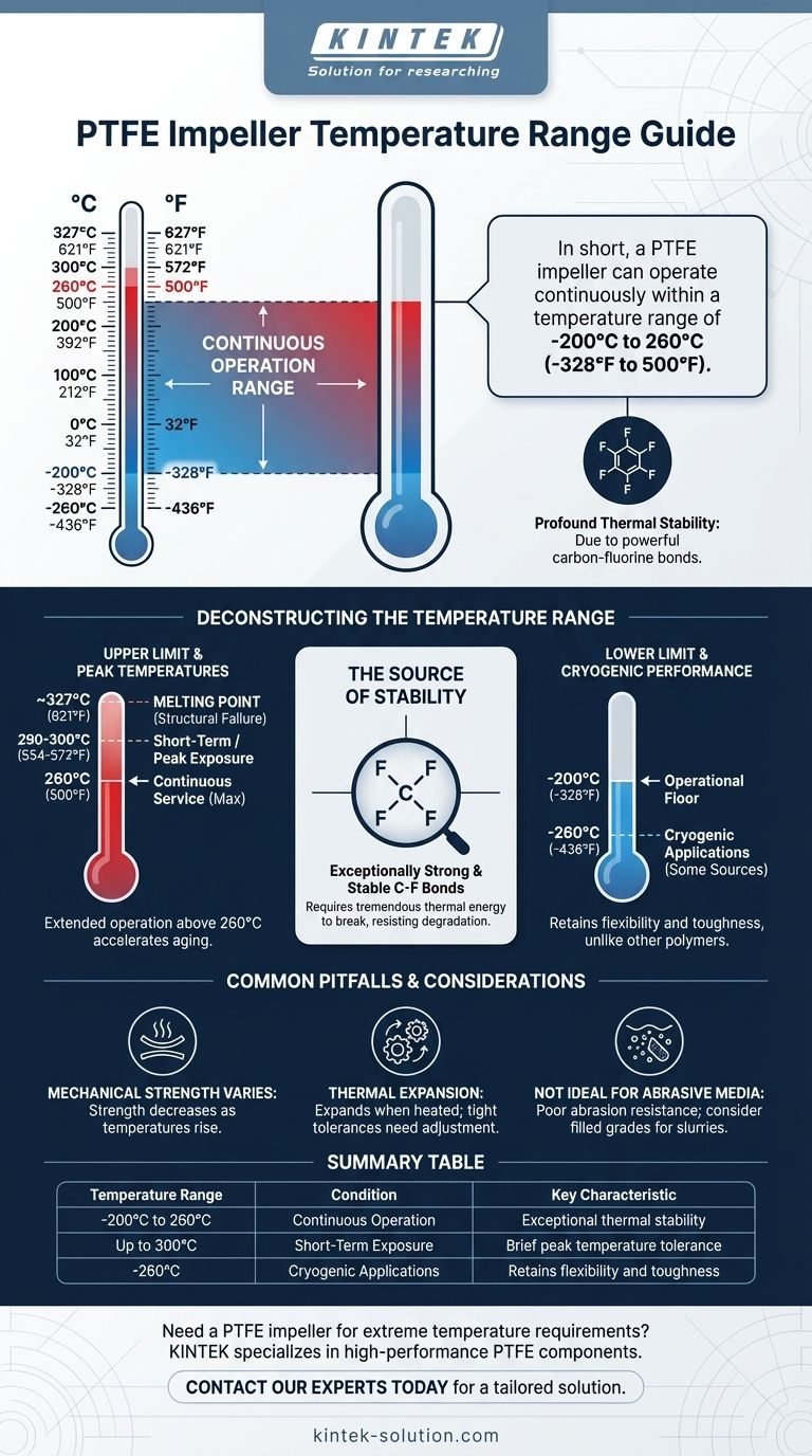 PTFE 임펠러가 견딜 수 있는 온도 범위는 얼마입니까? -200°C에서 260°C에서 작동 시각적 가이드