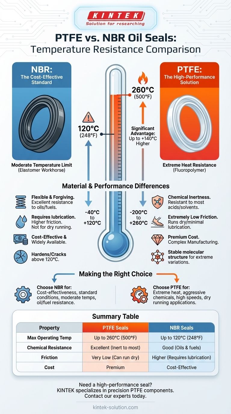 PTFE 오일 씰과 NBR 오일 씰을 내열성 측면에서 비교하면 어떻습니까? 극한의 고온에 적합한 씰 선택하기 시각적 가이드