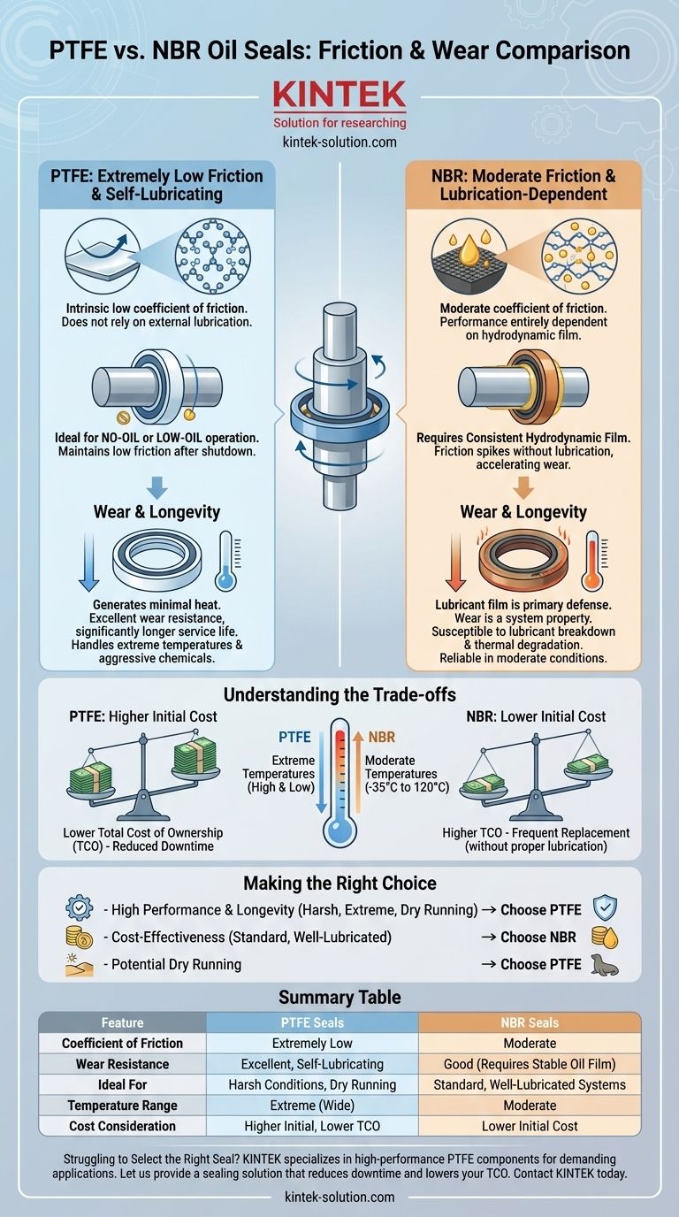 Come si confrontano i paraoli in PTFE e NBR in termini di attrito e usura? Scegli il paraolio giusto per la tua applicazione Guida Visiva