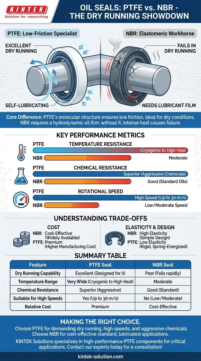 Come si confrontano i paraoli in PTFE e NBR in termini di capacità di funzionamento a secco? La guida definitiva per l'affidabilità Guida Visiva