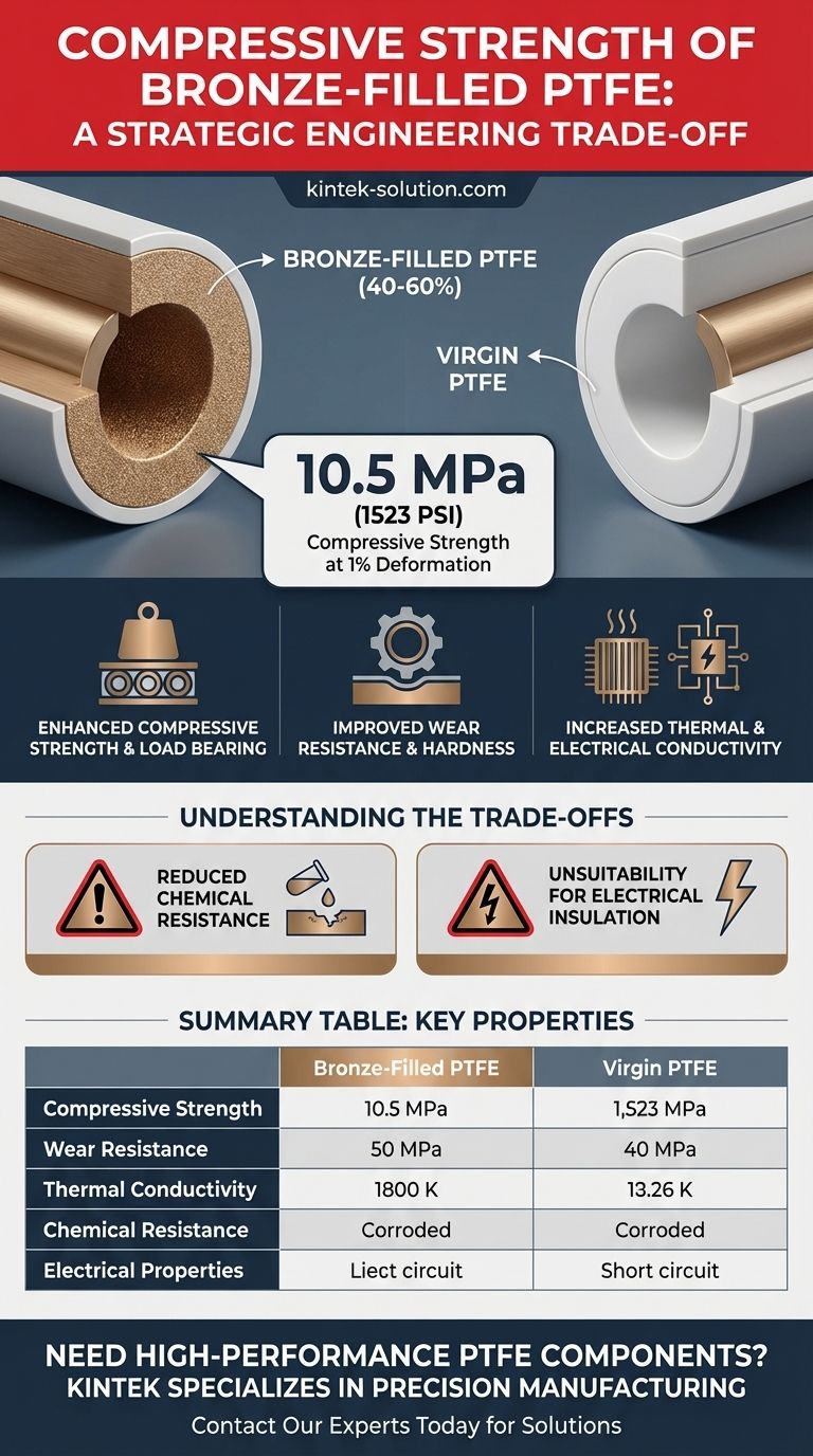Какова прочность бронзового фторопласта на сжатие? Руководство по высокопрочному фторопласту для механических деталей Визуальное руководство