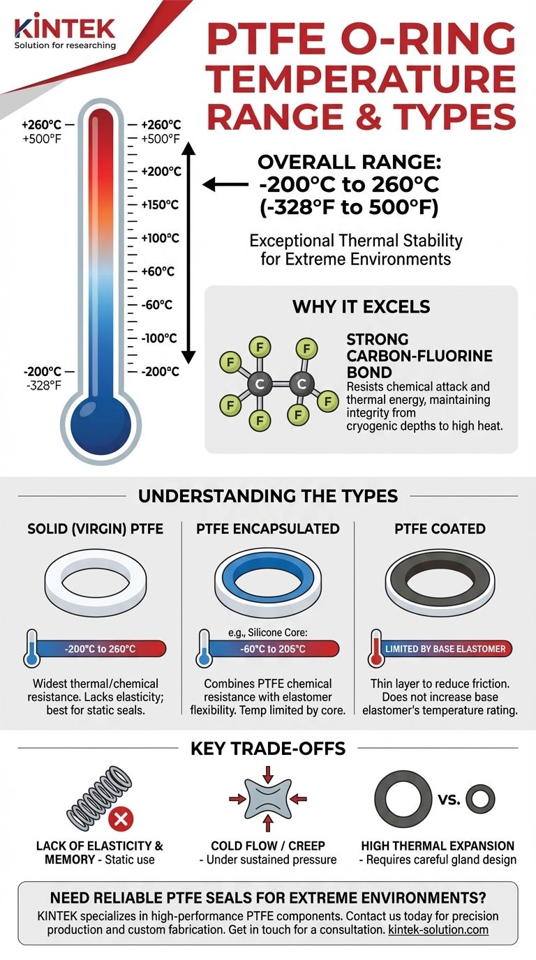 PTFE O-링이 견딜 수 있는 온도 범위는 얼마입니까? -200°C에서 260°C까지 극한의 열 성능을 확인하세요 시각적 가이드