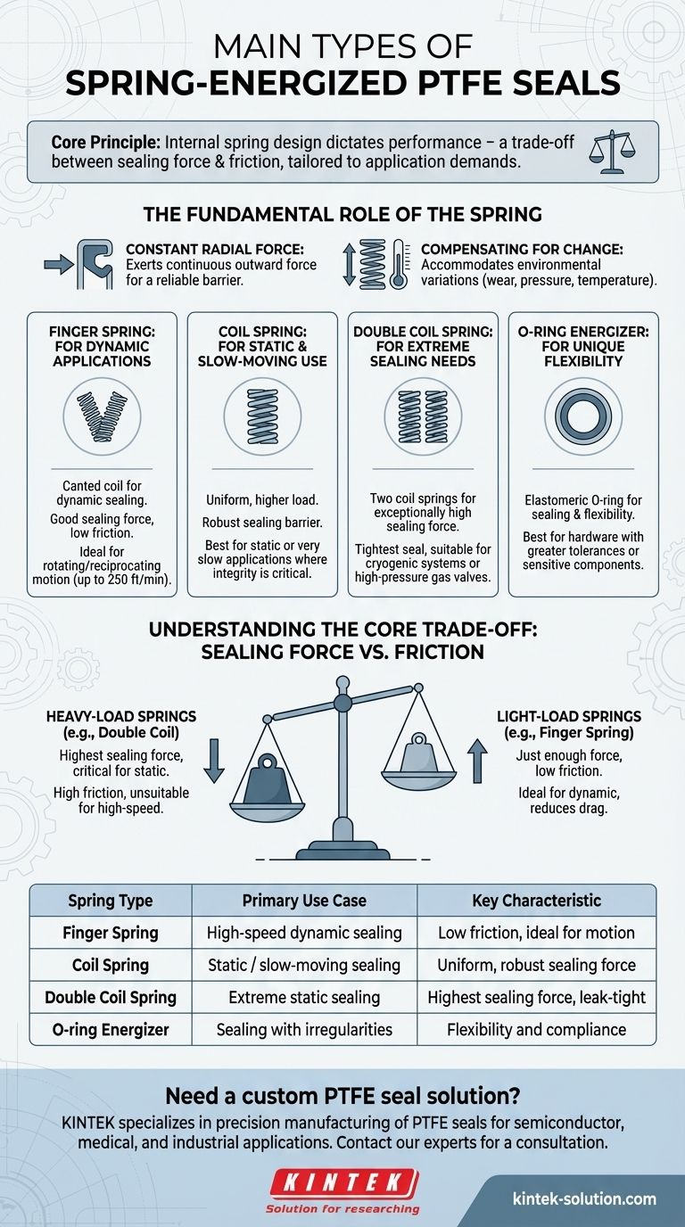 Quali sono i tipi principali di guarnizioni in PTFE energizzate a molla? Una guida alla forza di tenuta e all'attrito Guida Visiva