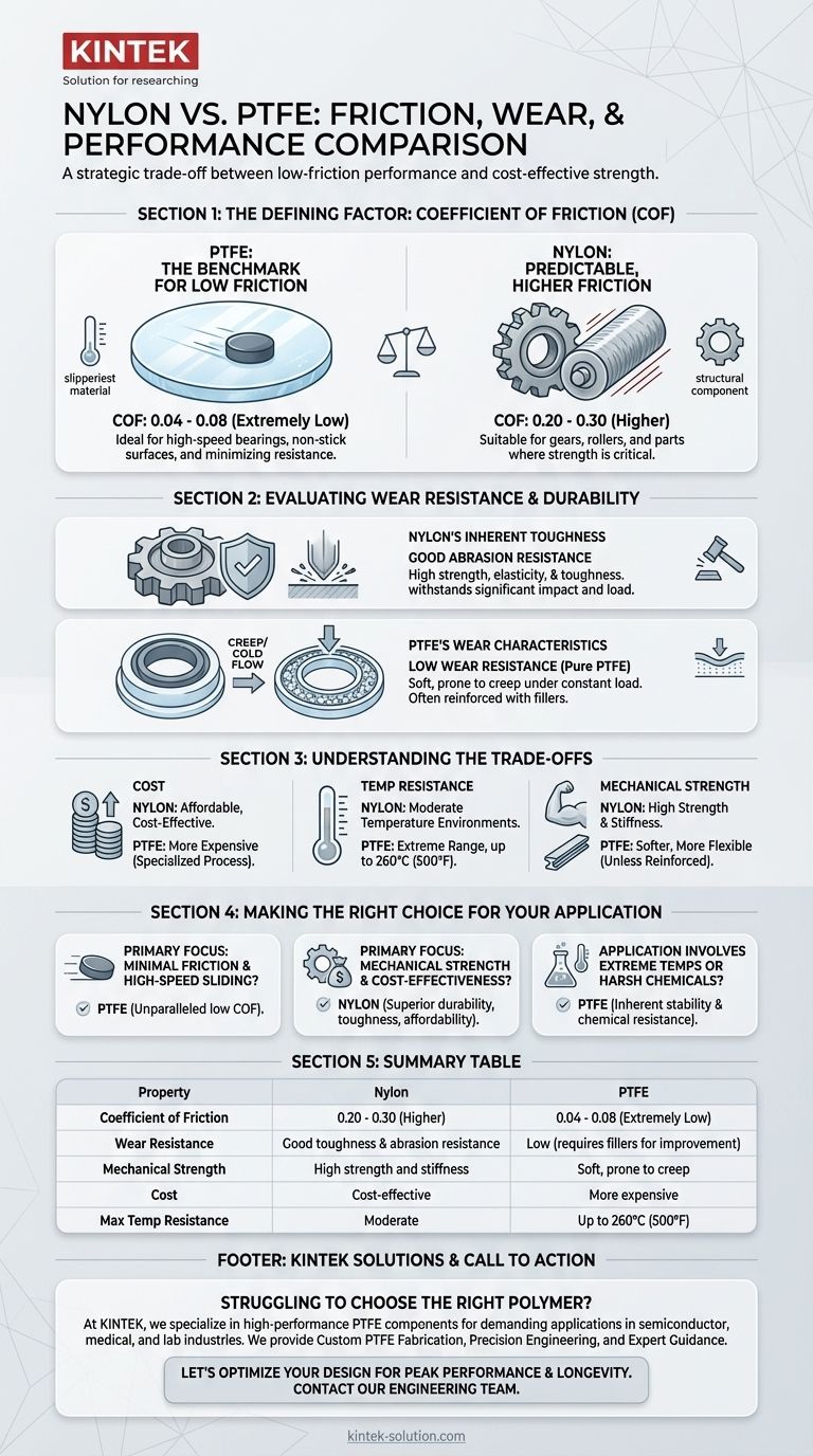 尼龙和 PTFE 在摩擦和耐磨性方面有何比较？为您的应用选择合适的聚合物 图解指南