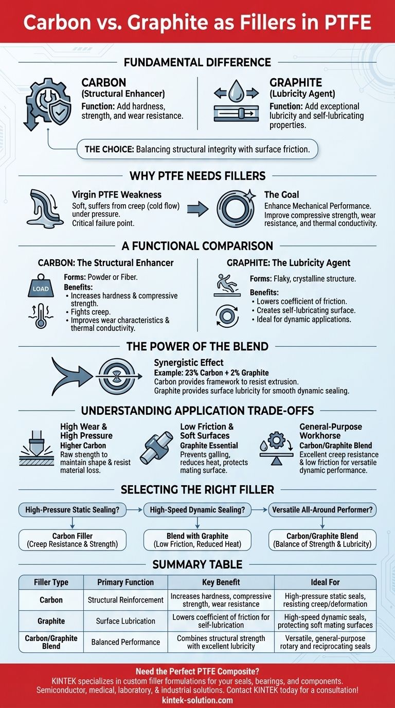 Quelle est la différence entre le carbone et le graphite comme charges dans le PTFE ? Optimiser la résistance par rapport à la lubrification Guide Visuel