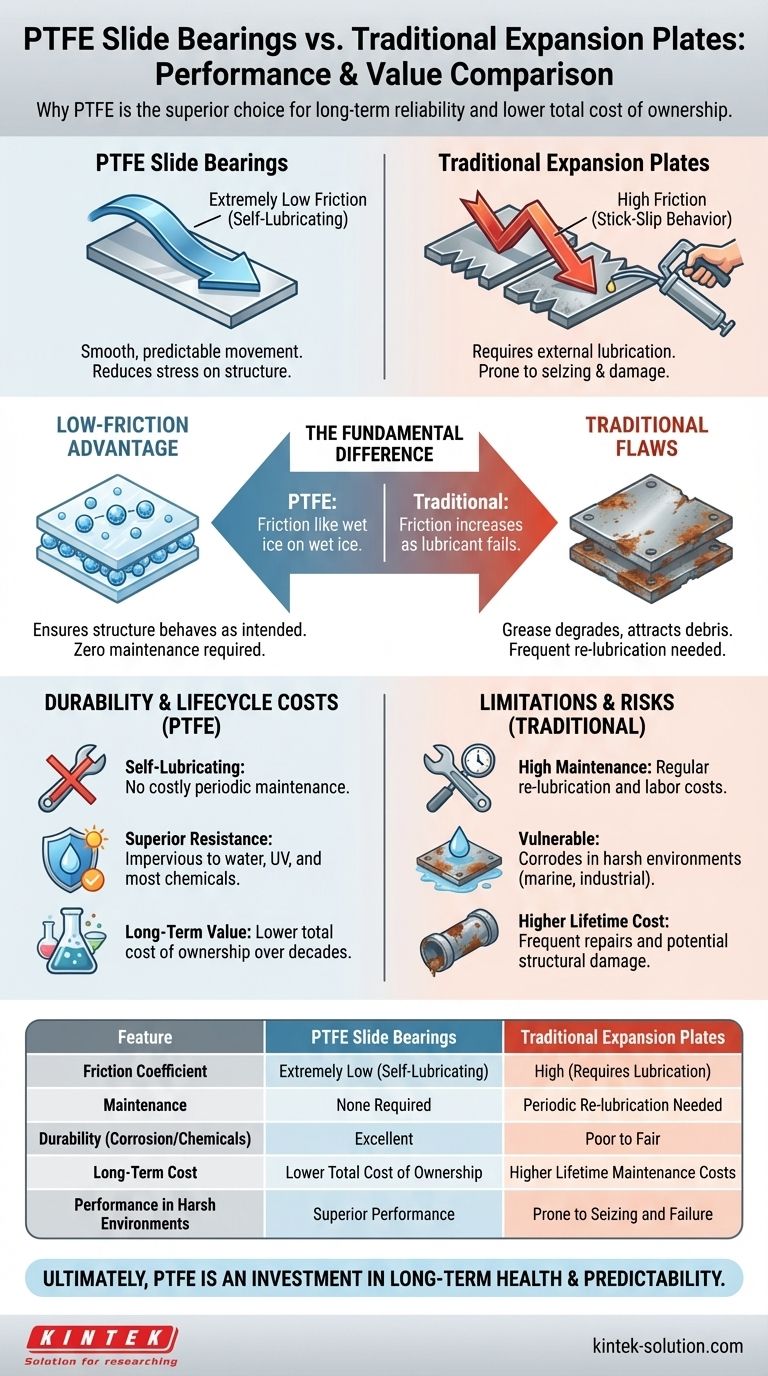 PTFE 슬라이드 베어링은 기존의 확장 플레이트와 비교하여 어떤가요? 우수한 성능 및 낮은 평생 비용 시각적 가이드