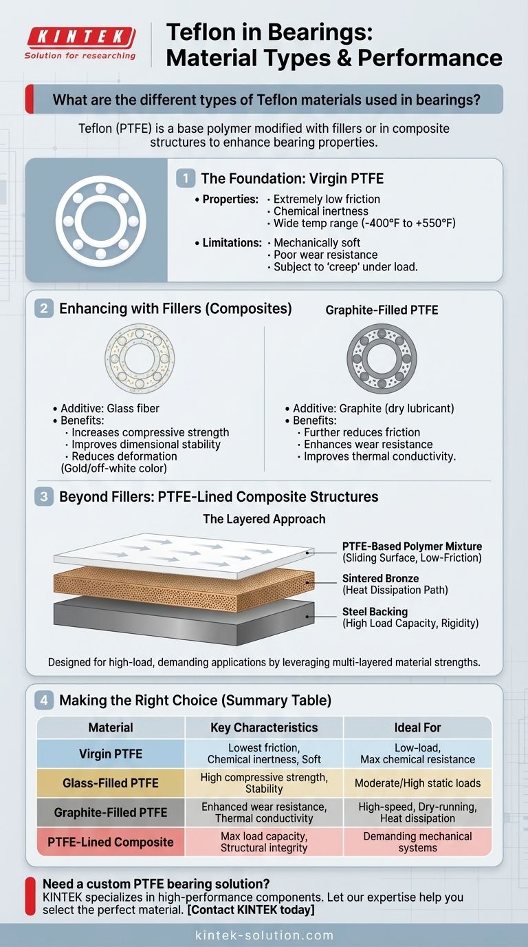 What are the different types of Teflon materials used in bearings? Choose the Right PTFE for Your Application Visual Guide
