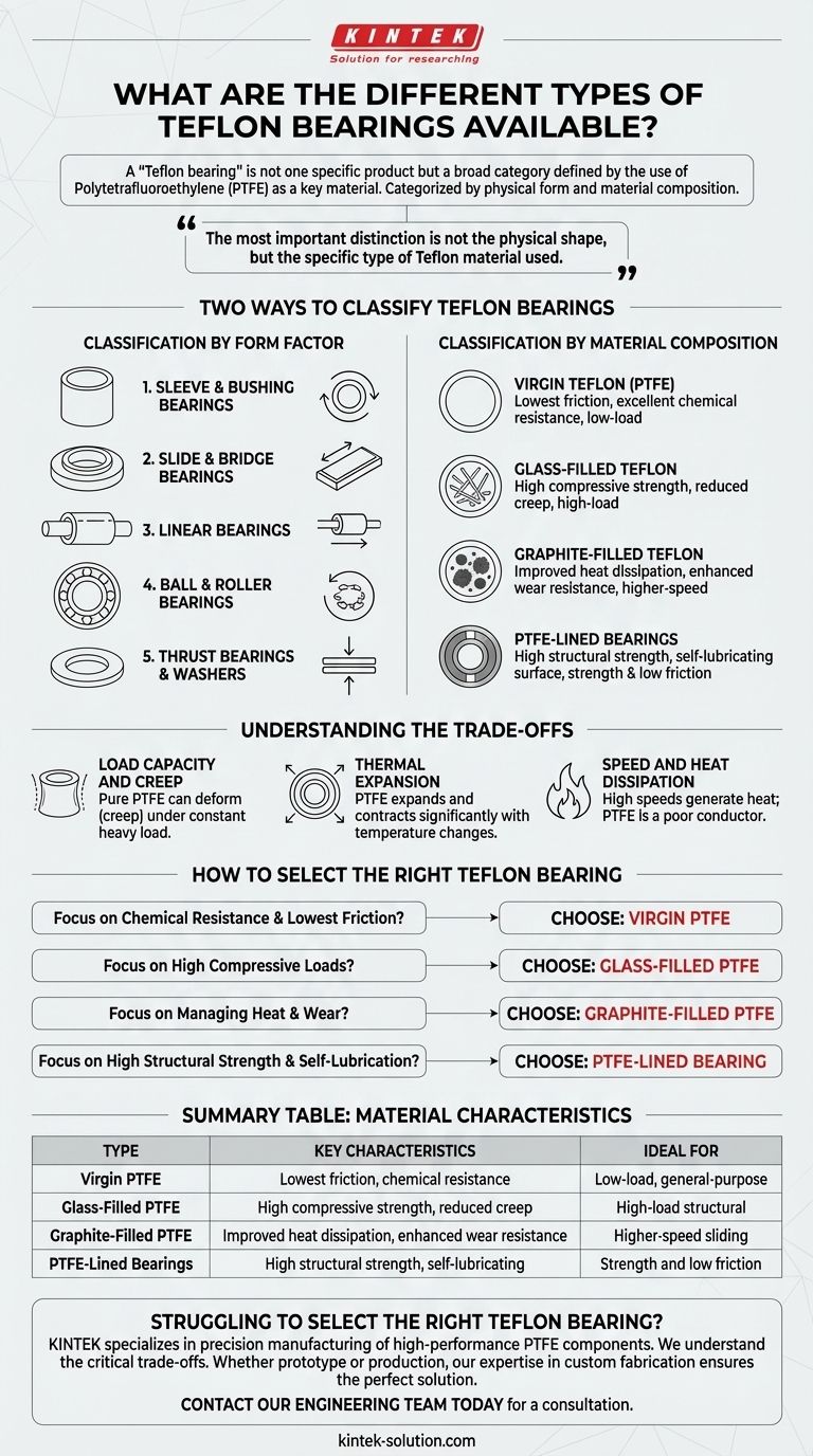 What are the different types of Teflon bearings available? Find the Right PTFE Bearing for Your Application Visual Guide