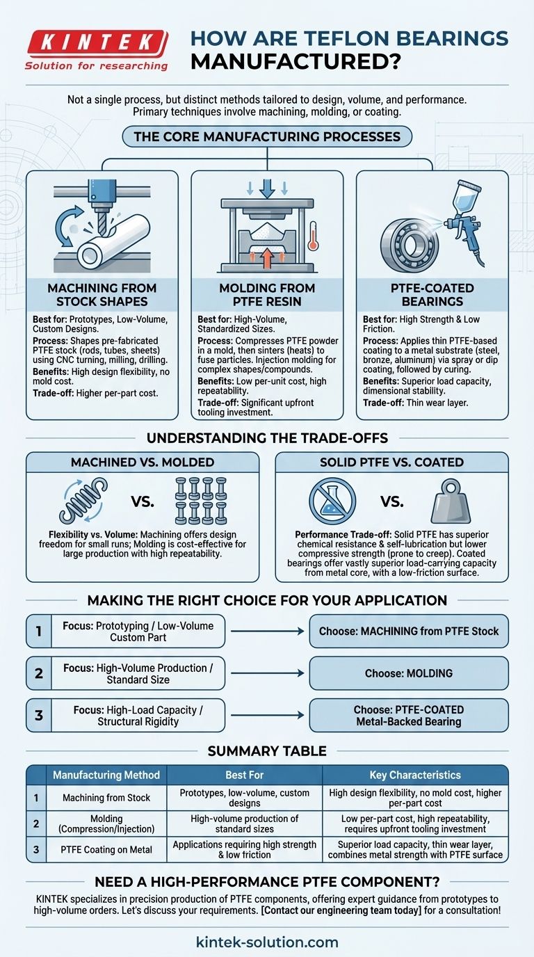 Come vengono prodotti i cuscinetti in Teflon? Una guida alla lavorazione meccanica, allo stampaggio e al rivestimento Guida Visiva