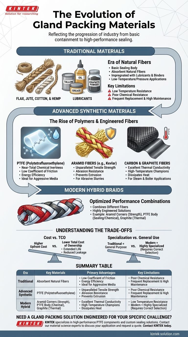 ¿Cómo han evolucionado con el tiempo los materiales de empaquetadura de prensaestopas? De las fibras naturales a los sintéticos de alto rendimiento Guía Visual