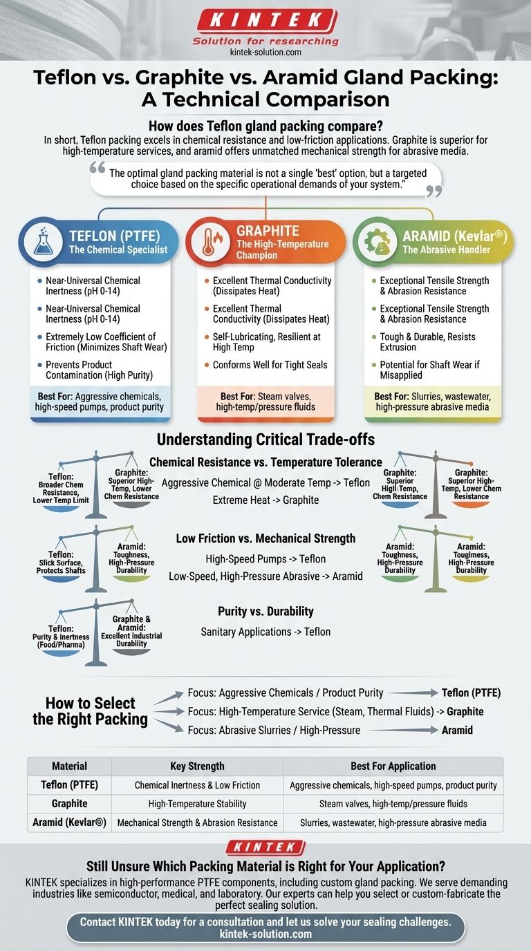 Come si confronta la guarnizione a premistoppa in Teflon con le alternative? Scegli il materiale giusto per le tue tenute Guida Visiva