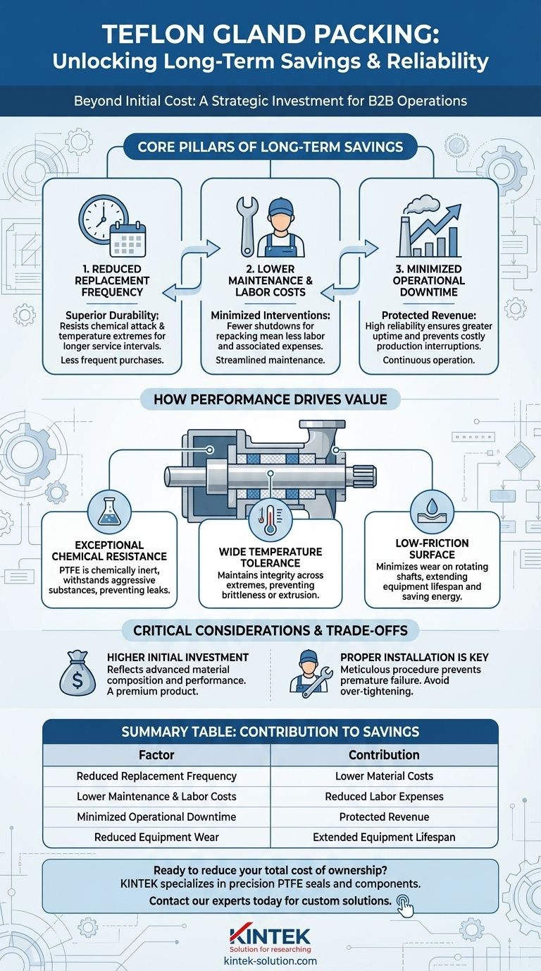 ما هي العوامل الرئيسية التي تساهم في تحقيق وفورات طويلة الأجل عند استخدام حشوات الغدة المصنوعة من التفلون؟ تقليل وقت التوقف عن العمل وتكاليف الصيانة دليل مرئي