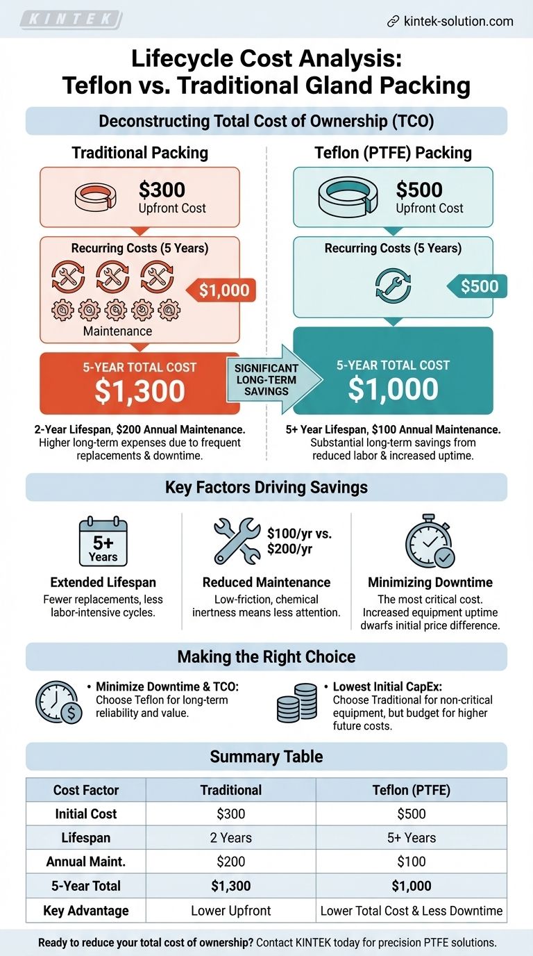 Come si confronta il costo del ciclo di vita delle guarnizioni per premistoppa in Teflon rispetto ai materiali tradizionali? Ottieni un costo totale di proprietà inferiore Guida Visiva