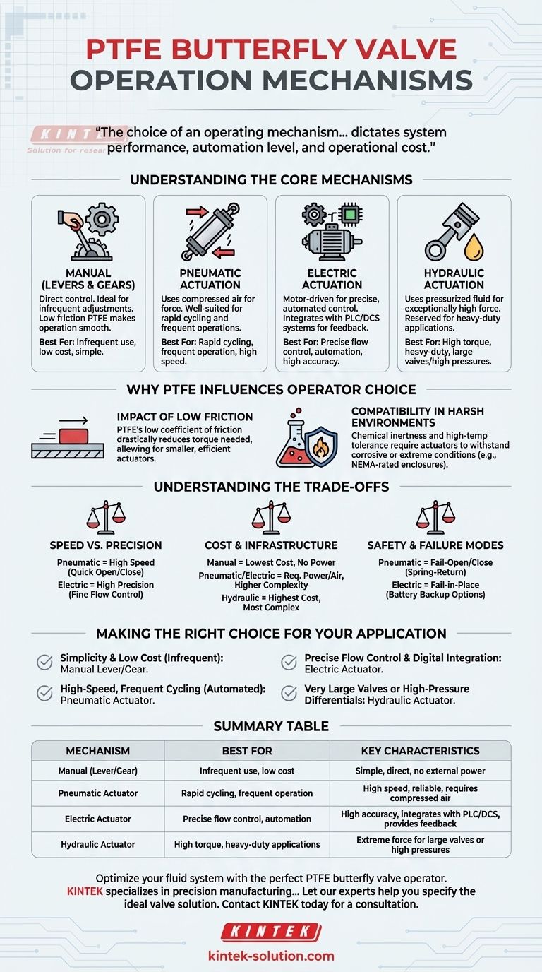 Quels sont les différents mécanismes de fonctionnement des vannes papillon en PTFE ? Choisissez l'actionneur adapté à votre système Guide Visuel
