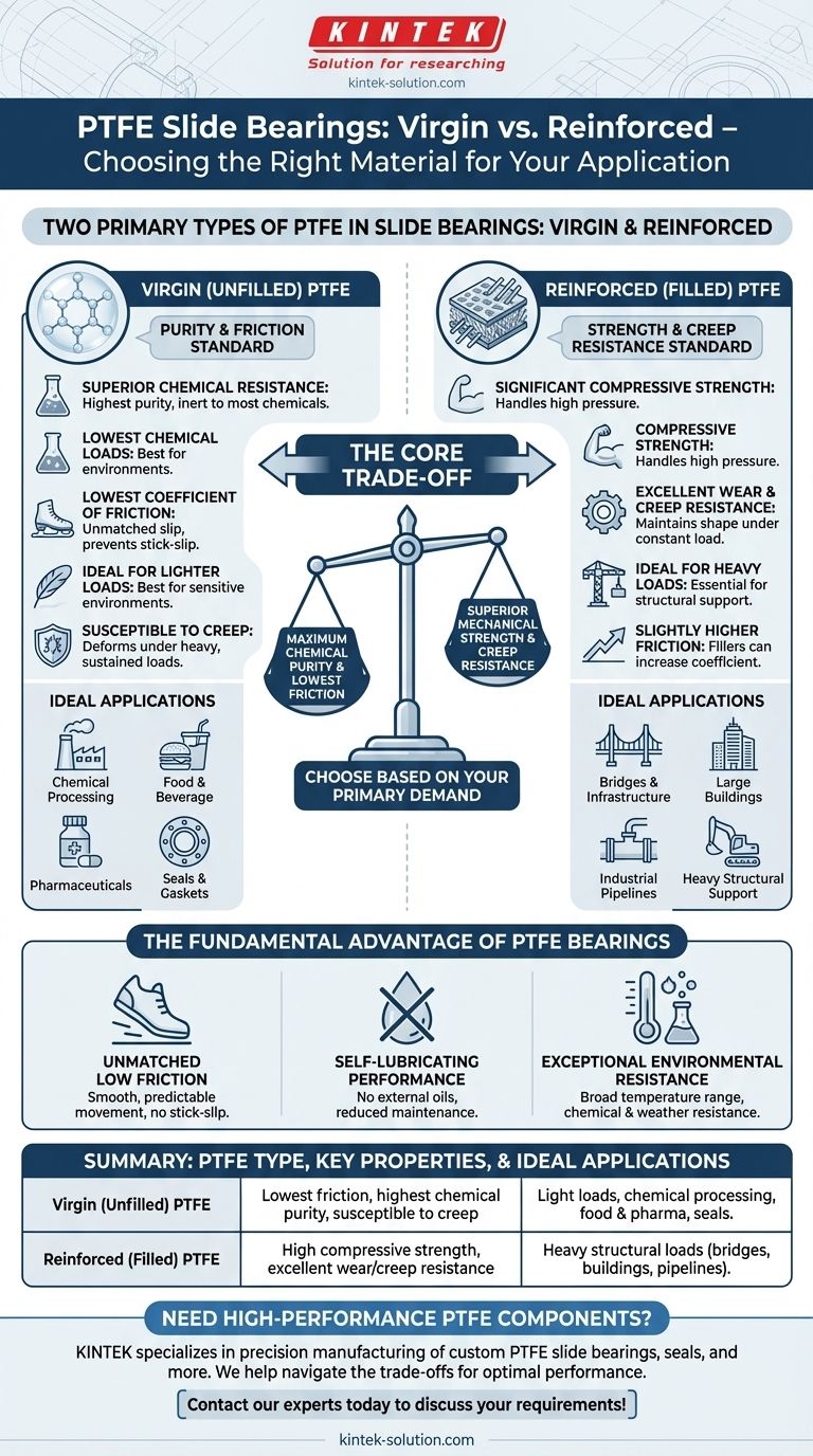 Quali sono i due tipi principali di PTFE utilizzati nei cuscinetti a strisciamento e le loro rispettive applicazioni? Scegli il grado giusto per il tuo carico e ambiente Guida Visiva