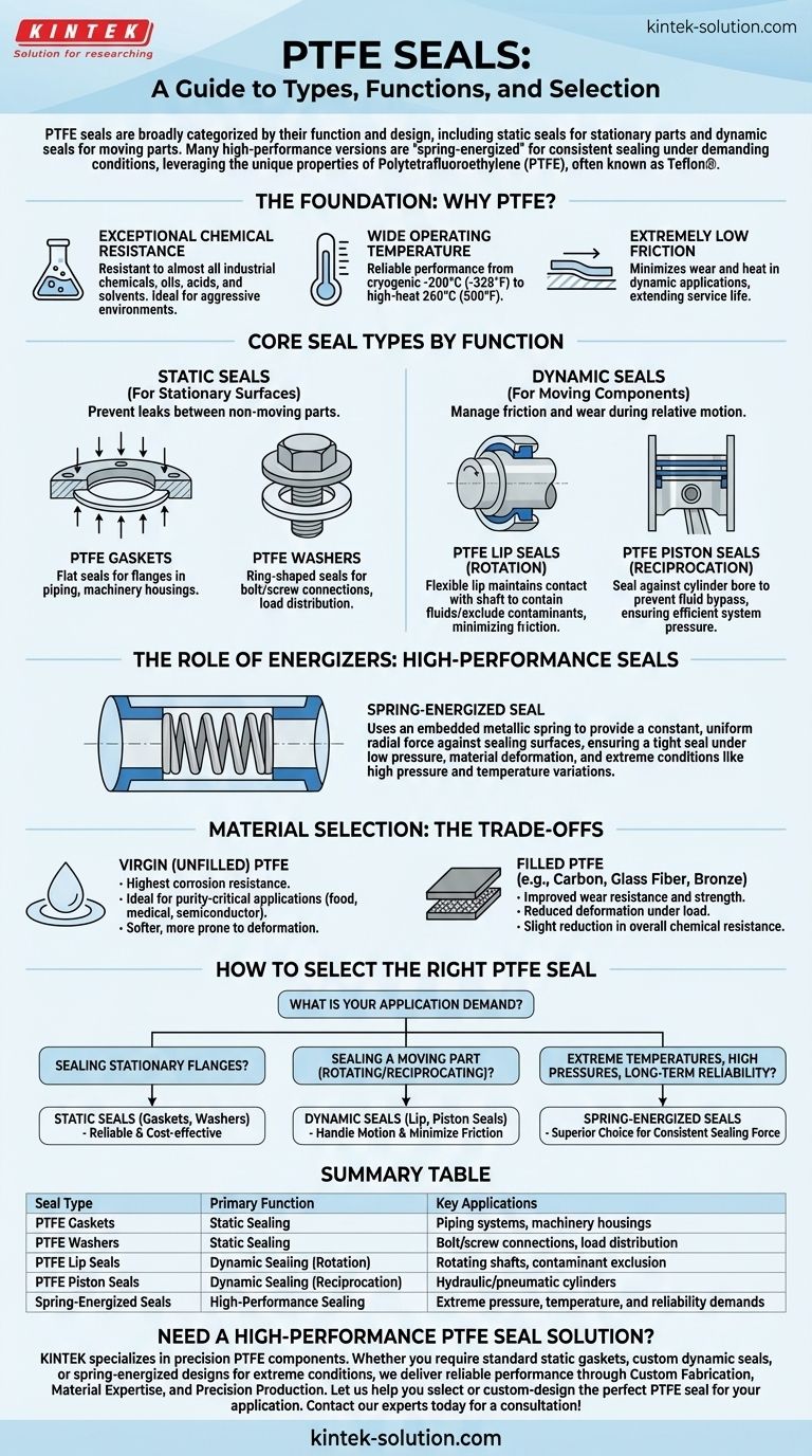 利用可能なPTFEシールの種類にはどのようなものがありますか？静的または動的用途に最適なシールを見つける ビジュアルガイド