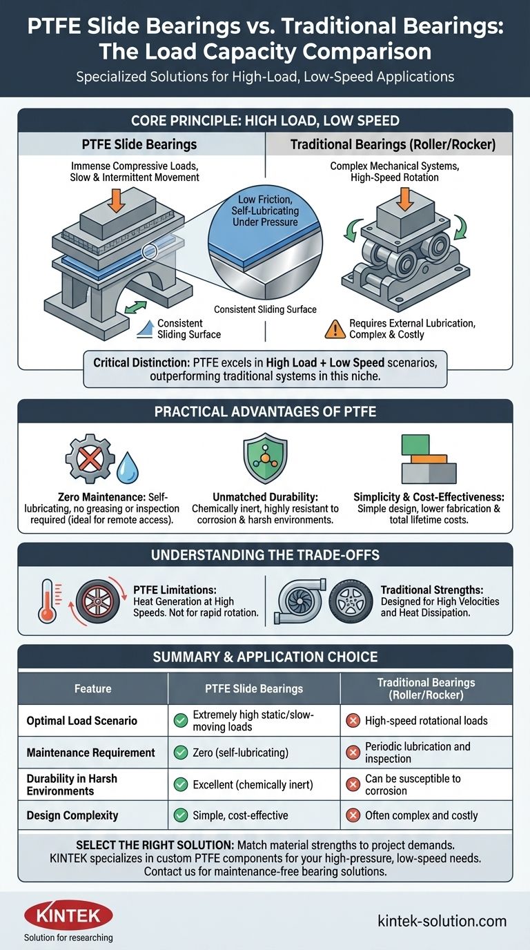 PTFE 슬라이드 베어링은 기존 베어링과 비교하여 하중 지지력이 어떻습니까? 고하중, 저속 애플리케이션을 위한 탁월한 지지력 시각적 가이드