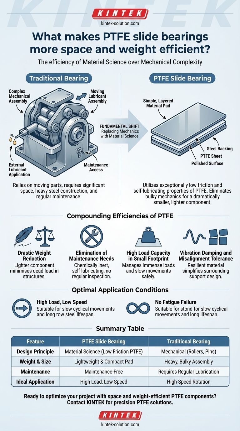 PTFE 슬라이드 베어링이 공간 및 중량 효율성을 높이는 이유는 무엇입니까? 복잡한 기계 장치를 간단하고 가벼운 패드로 대체 시각적 가이드