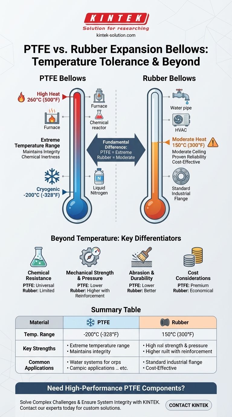 Quais são as diferenças de tolerância à temperatura entre foles de expansão de PTFE e borracha? Escolha o Material Certo para o Seu Sistema Guia Visual