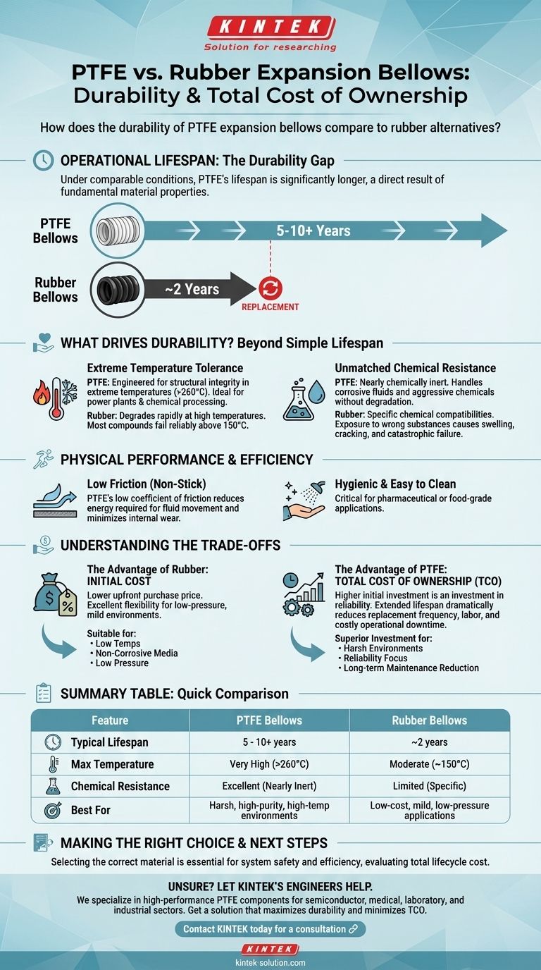 PTFE 波纹管的耐用性与橡胶替代品相比如何？在恶劣环境中最大限度地延长使用寿命 图解指南