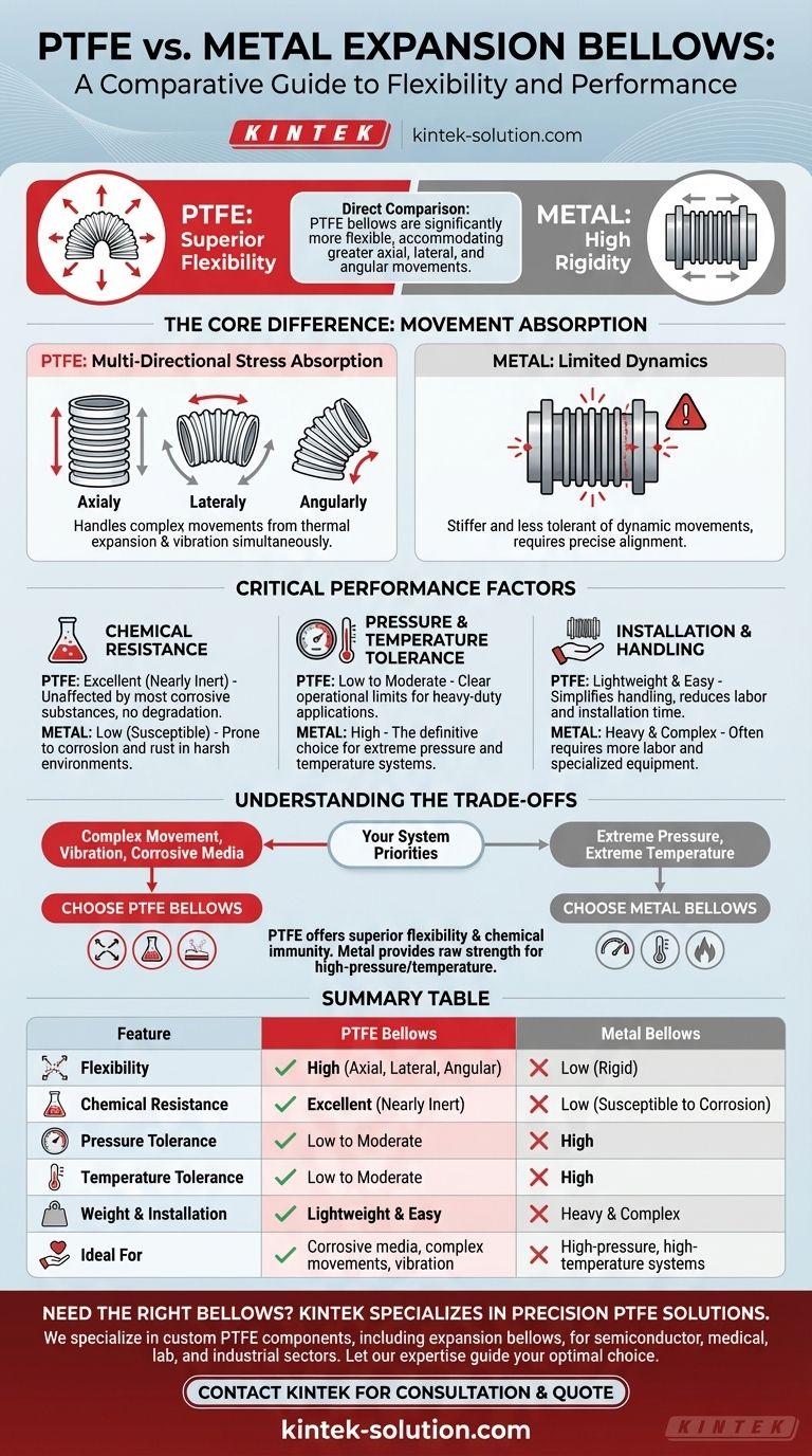 Como a flexibilidade dos foles de expansão de PTFE se compara aos foles de metal? Um guia para absorção superior de movimento Guia Visual