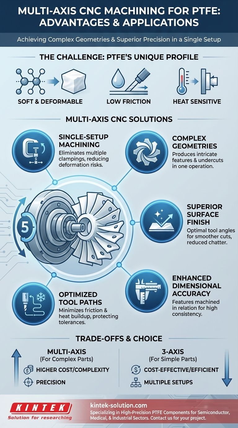 Quali sono i vantaggi delle macchine CNC multi-asse per la lavorazione del PTFE? Ottieni una precisione superiore per componenti complessi Guida Visiva