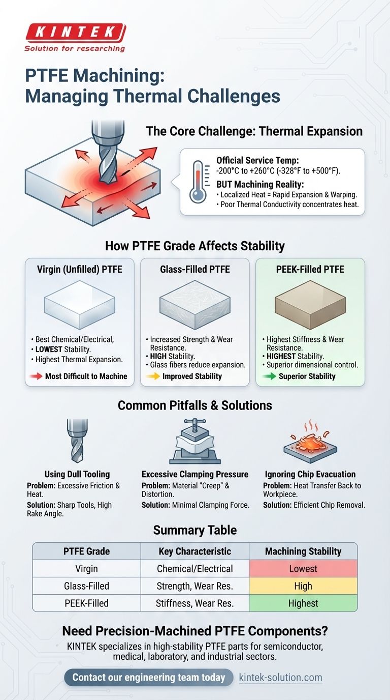 Quais são os limites de temperatura para o PTFE em aplicações de usinagem? Gerenciando a Expansão Térmica para Peças de Precisão Guia Visual